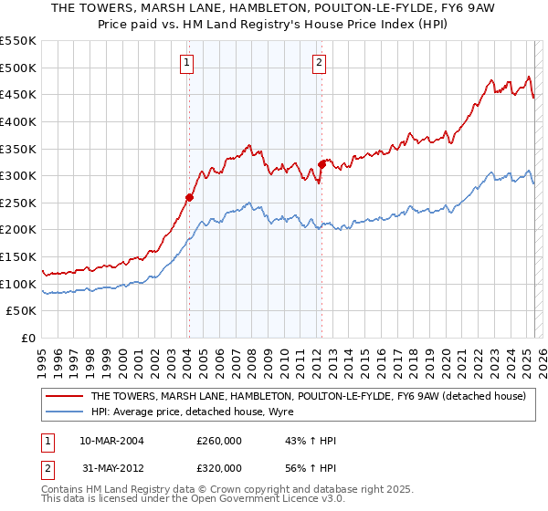 THE TOWERS, MARSH LANE, HAMBLETON, POULTON-LE-FYLDE, FY6 9AW: Price paid vs HM Land Registry's House Price Index