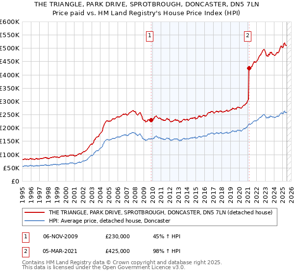 THE TRIANGLE, PARK DRIVE, SPROTBROUGH, DONCASTER, DN5 7LN: Price paid vs HM Land Registry's House Price Index
