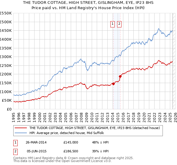 THE TUDOR COTTAGE, HIGH STREET, GISLINGHAM, EYE, IP23 8HS: Price paid vs HM Land Registry's House Price Index