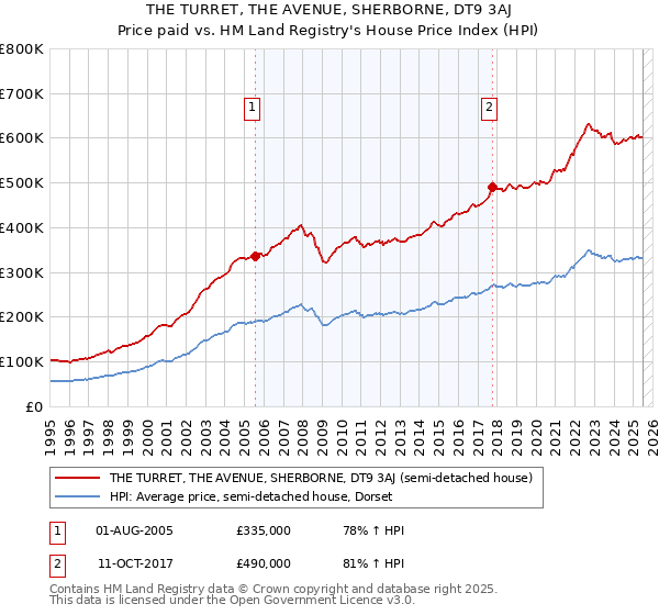 THE TURRET, THE AVENUE, SHERBORNE, DT9 3AJ: Price paid vs HM Land Registry's House Price Index