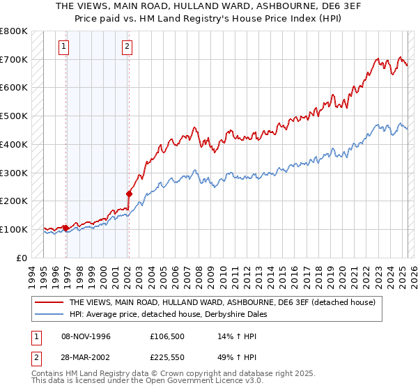 THE VIEWS, MAIN ROAD, HULLAND WARD, ASHBOURNE, DE6 3EF: Price paid vs HM Land Registry's House Price Index