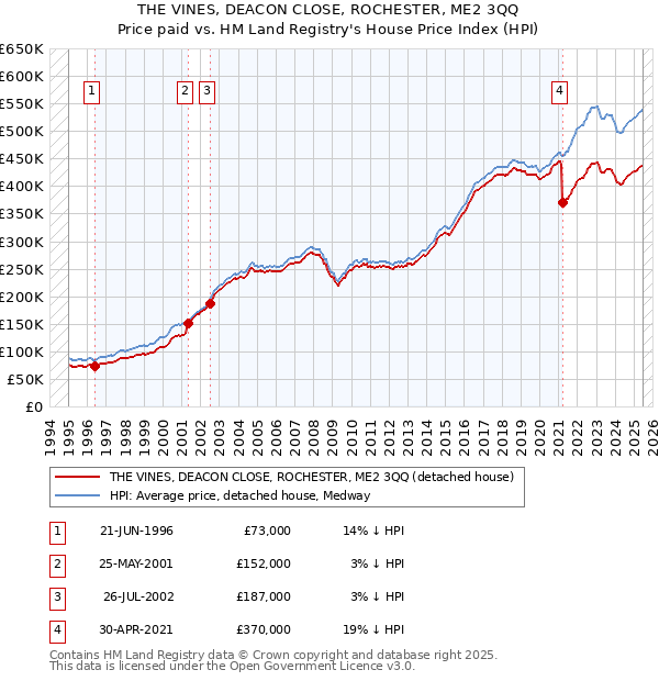 THE VINES, DEACON CLOSE, ROCHESTER, ME2 3QQ: Price paid vs HM Land Registry's House Price Index