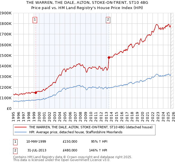THE WARREN, THE DALE, ALTON, STOKE-ON-TRENT, ST10 4BG: Price paid vs HM Land Registry's House Price Index