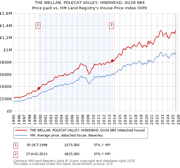 THE WELLAN, POLECAT VALLEY, HINDHEAD, GU26 6BE: Price paid vs HM Land Registry's House Price Index