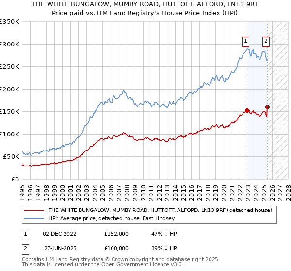 THE WHITE BUNGALOW, MUMBY ROAD, HUTTOFT, ALFORD, LN13 9RF: Price paid vs HM Land Registry's House Price Index