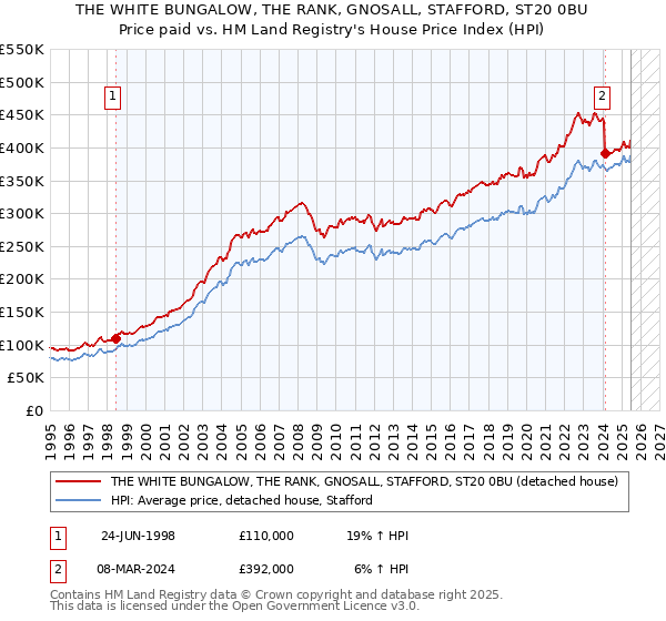 THE WHITE BUNGALOW, THE RANK, GNOSALL, STAFFORD, ST20 0BU: Price paid vs HM Land Registry's House Price Index