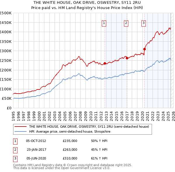 THE WHITE HOUSE, OAK DRIVE, OSWESTRY, SY11 2RU: Price paid vs HM Land Registry's House Price Index