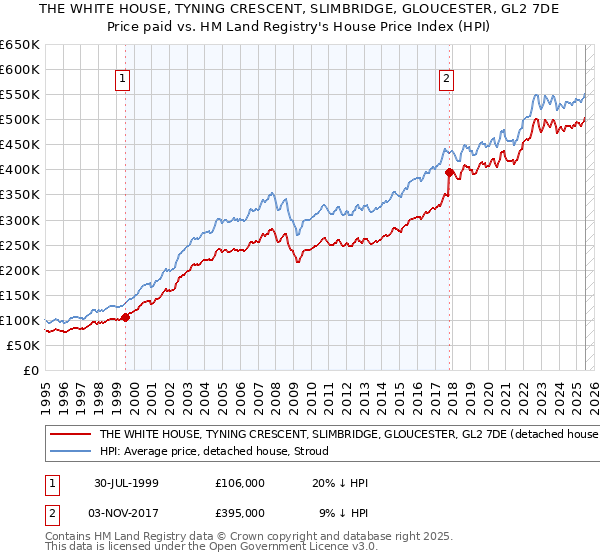 THE WHITE HOUSE, TYNING CRESCENT, SLIMBRIDGE, GLOUCESTER, GL2 7DE: Price paid vs HM Land Registry's House Price Index