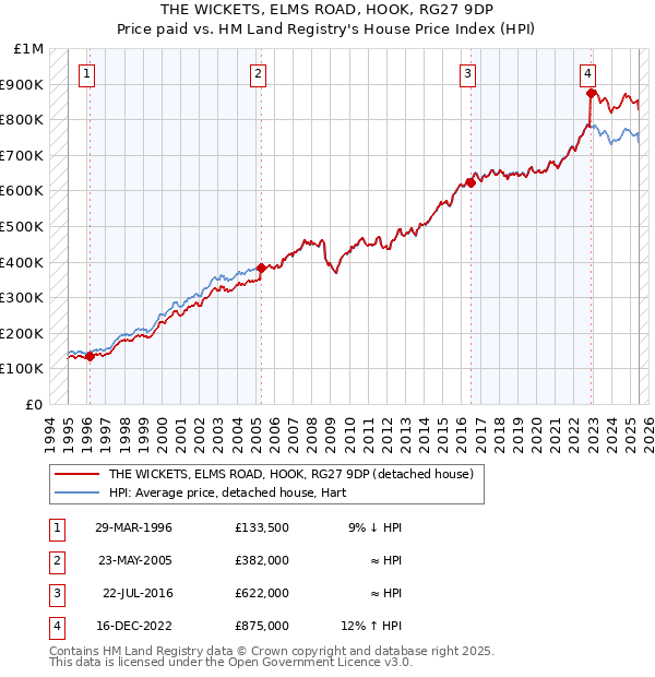 THE WICKETS, ELMS ROAD, HOOK, RG27 9DP: Price paid vs HM Land Registry's House Price Index