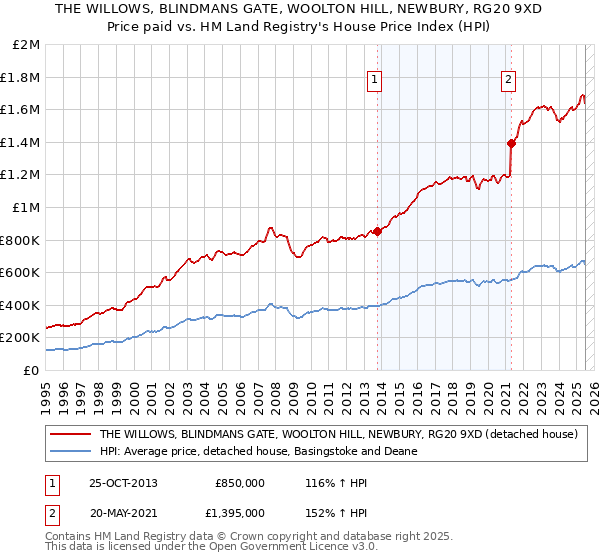THE WILLOWS, BLINDMANS GATE, WOOLTON HILL, NEWBURY, RG20 9XD: Price paid vs HM Land Registry's House Price Index