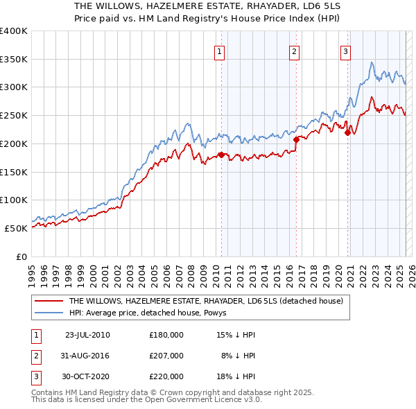 THE WILLOWS, HAZELMERE ESTATE, RHAYADER, LD6 5LS: Price paid vs HM Land Registry's House Price Index