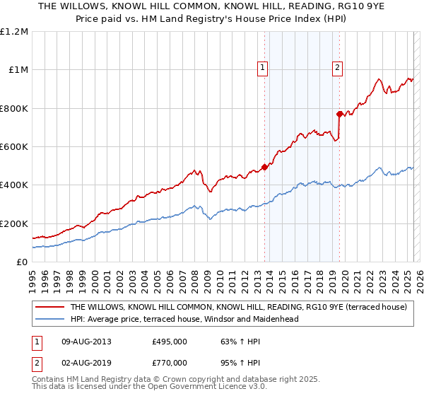THE WILLOWS, KNOWL HILL COMMON, KNOWL HILL, READING, RG10 9YE: Price paid vs HM Land Registry's House Price Index