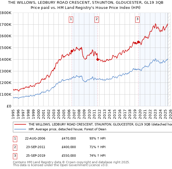 THE WILLOWS, LEDBURY ROAD CRESCENT, STAUNTON, GLOUCESTER, GL19 3QB: Price paid vs HM Land Registry's House Price Index