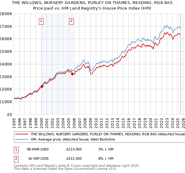 THE WILLOWS, NURSERY GARDENS, PURLEY ON THAMES, READING, RG8 8AS: Price paid vs HM Land Registry's House Price Index