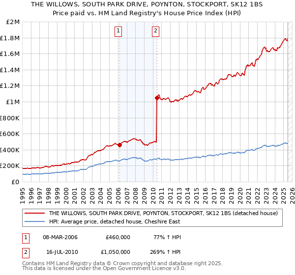 THE WILLOWS, SOUTH PARK DRIVE, POYNTON, STOCKPORT, SK12 1BS: Price paid vs HM Land Registry's House Price Index