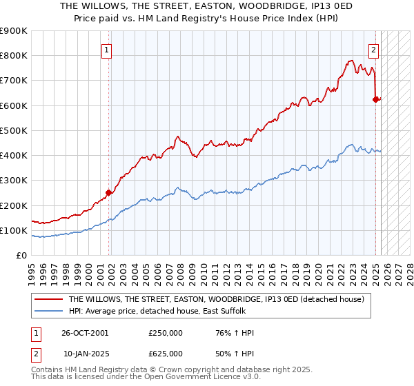 THE WILLOWS, THE STREET, EASTON, WOODBRIDGE, IP13 0ED: Price paid vs HM Land Registry's House Price Index