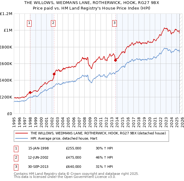 THE WILLOWS, WEDMANS LANE, ROTHERWICK, HOOK, RG27 9BX: Price paid vs HM Land Registry's House Price Index