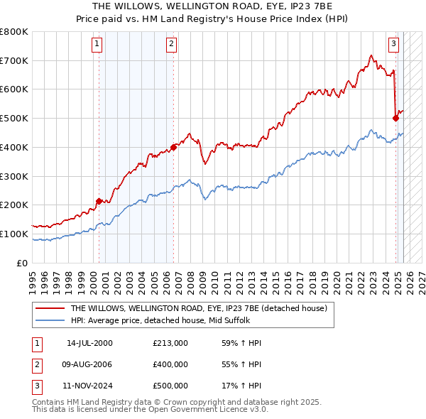 THE WILLOWS, WELLINGTON ROAD, EYE, IP23 7BE: Price paid vs HM Land Registry's House Price Index