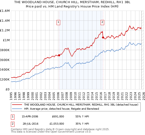 THE WOODLAND HOUSE, CHURCH HILL, MERSTHAM, REDHILL, RH1 3BL: Price paid vs HM Land Registry's House Price Index