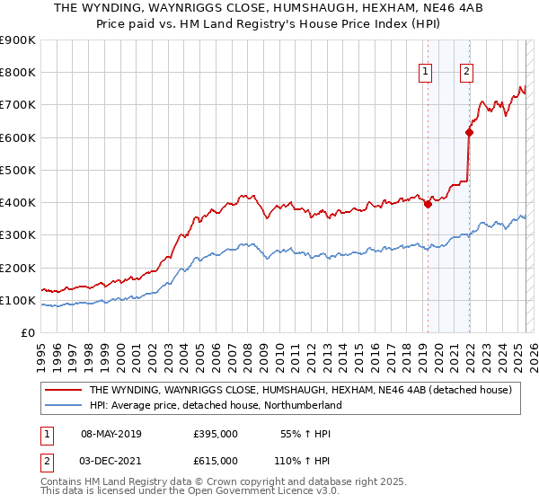 THE WYNDING, WAYNRIGGS CLOSE, HUMSHAUGH, HEXHAM, NE46 4AB: Price paid vs HM Land Registry's House Price Index