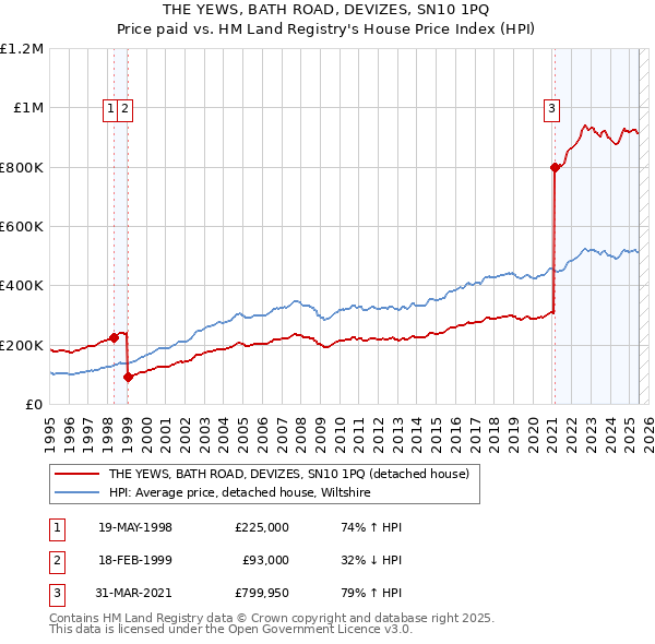 THE YEWS, BATH ROAD, DEVIZES, SN10 1PQ: Price paid vs HM Land Registry's House Price Index