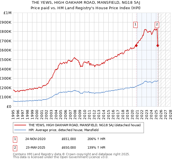 THE YEWS, HIGH OAKHAM ROAD, MANSFIELD, NG18 5AJ: Price paid vs HM Land Registry's House Price Index