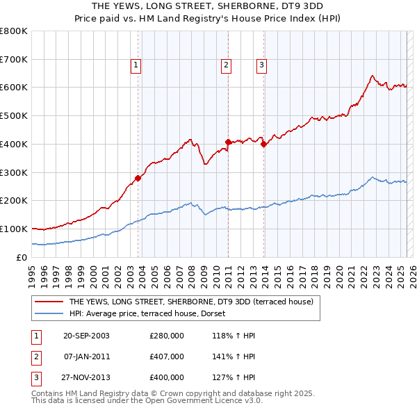 THE YEWS, LONG STREET, SHERBORNE, DT9 3DD: Price paid vs HM Land Registry's House Price Index