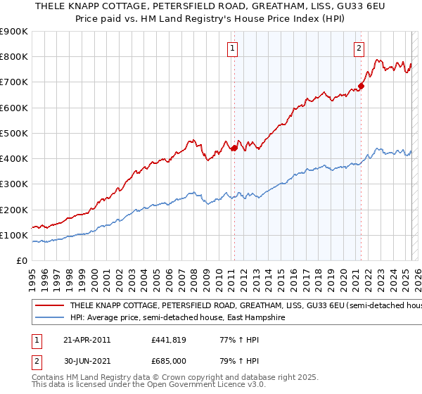 THELE KNAPP COTTAGE, PETERSFIELD ROAD, GREATHAM, LISS, GU33 6EU: Price paid vs HM Land Registry's House Price Index