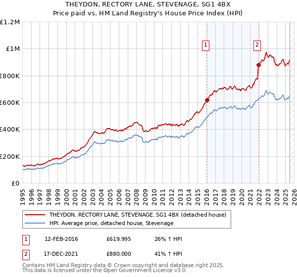 THEYDON, RECTORY LANE, STEVENAGE, SG1 4BX: Price paid vs HM Land Registry's House Price Index