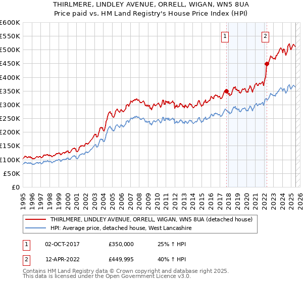 THIRLMERE, LINDLEY AVENUE, ORRELL, WIGAN, WN5 8UA: Price paid vs HM Land Registry's House Price Index