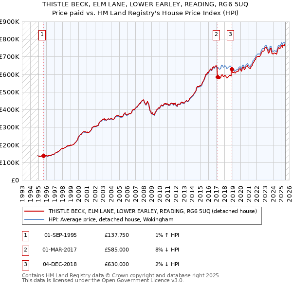 THISTLE BECK, ELM LANE, LOWER EARLEY, READING, RG6 5UQ: Price paid vs HM Land Registry's House Price Index