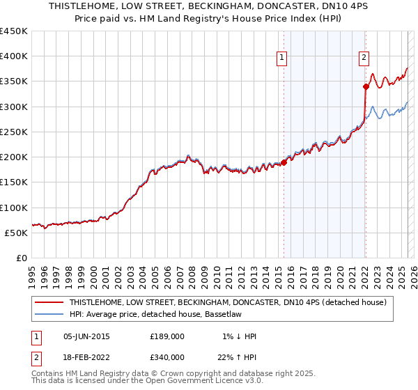 THISTLEHOME, LOW STREET, BECKINGHAM, DONCASTER, DN10 4PS: Price paid vs HM Land Registry's House Price Index