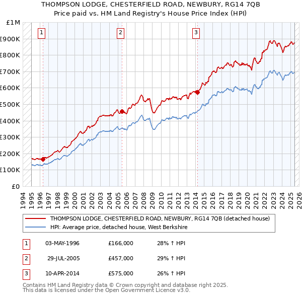 THOMPSON LODGE, CHESTERFIELD ROAD, NEWBURY, RG14 7QB: Price paid vs HM Land Registry's House Price Index