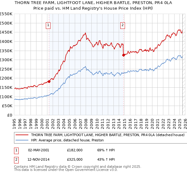 THORN TREE FARM, LIGHTFOOT LANE, HIGHER BARTLE, PRESTON, PR4 0LA: Price paid vs HM Land Registry's House Price Index