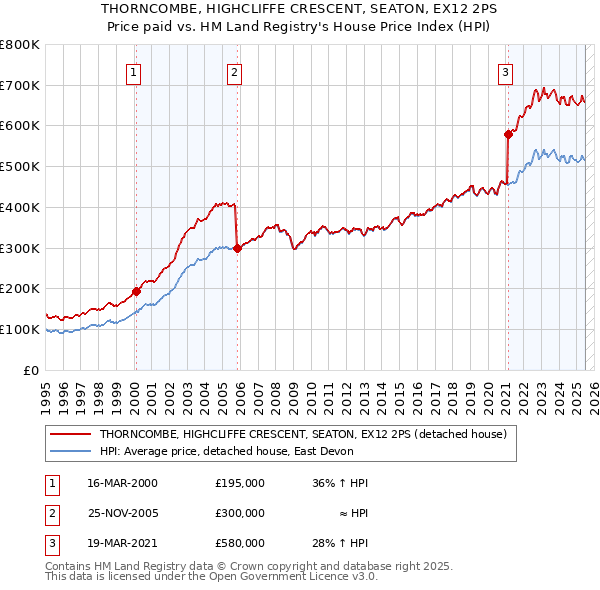 THORNCOMBE, HIGHCLIFFE CRESCENT, SEATON, EX12 2PS: Price paid vs HM Land Registry's House Price Index