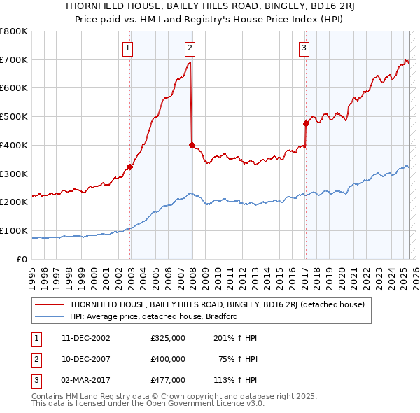THORNFIELD HOUSE, BAILEY HILLS ROAD, BINGLEY, BD16 2RJ: Price paid vs HM Land Registry's House Price Index