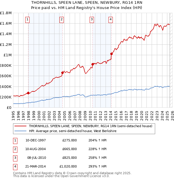 THORNHILLS, SPEEN LANE, SPEEN, NEWBURY, RG14 1RN: Price paid vs HM Land Registry's House Price Index