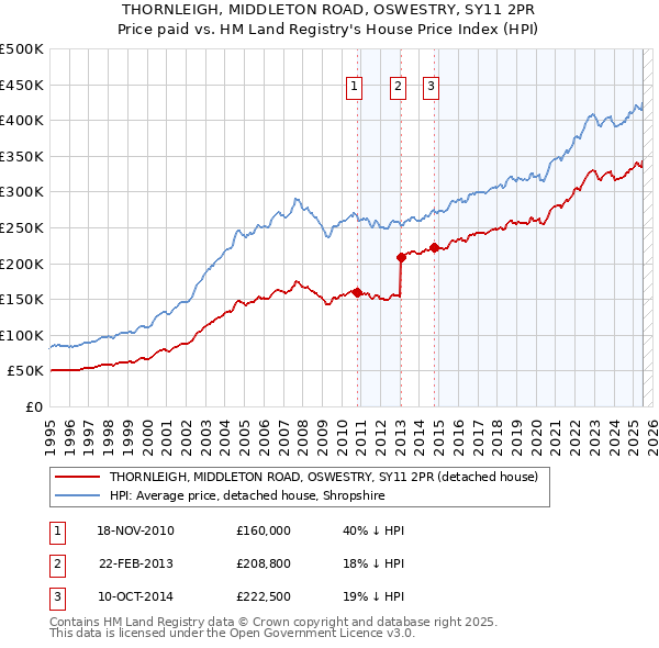 THORNLEIGH, MIDDLETON ROAD, OSWESTRY, SY11 2PR: Price paid vs HM Land Registry's House Price Index