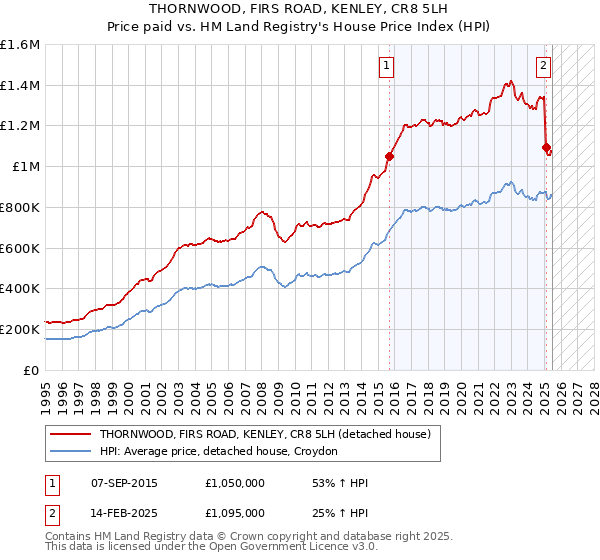 THORNWOOD, FIRS ROAD, KENLEY, CR8 5LH: Price paid vs HM Land Registry's House Price Index