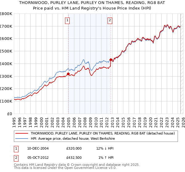 THORNWOOD, PURLEY LANE, PURLEY ON THAMES, READING, RG8 8AT: Price paid vs HM Land Registry's House Price Index