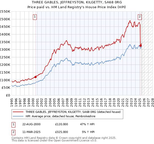 THREE GABLES, JEFFREYSTON, KILGETTY, SA68 0RG: Price paid vs HM Land Registry's House Price Index