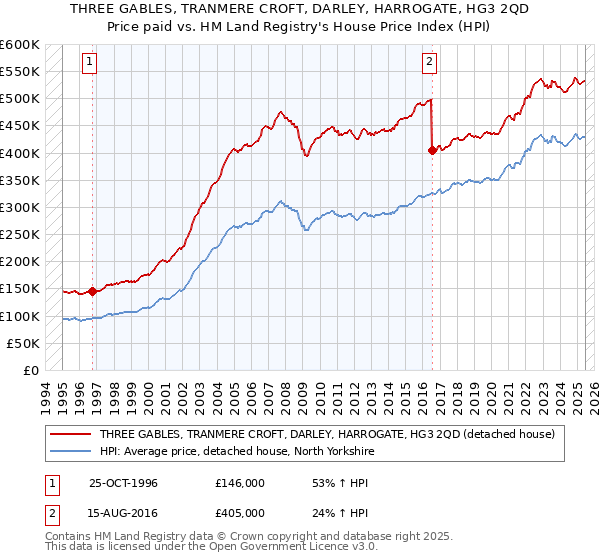 THREE GABLES, TRANMERE CROFT, DARLEY, HARROGATE, HG3 2QD: Price paid vs HM Land Registry's House Price Index