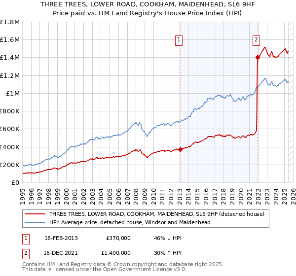THREE TREES, LOWER ROAD, COOKHAM, MAIDENHEAD, SL6 9HF: Price paid vs HM Land Registry's House Price Index