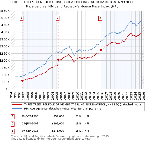 THREE TREES, PENFOLD DRIVE, GREAT BILLING, NORTHAMPTON, NN3 9EQ: Price paid vs HM Land Registry's House Price Index