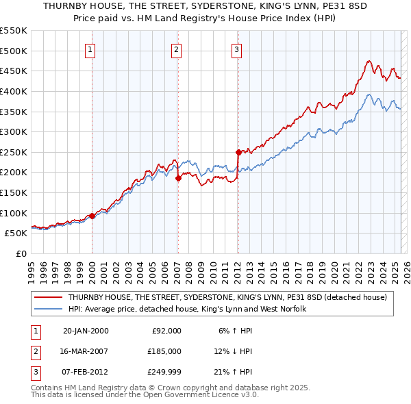 THURNBY HOUSE, THE STREET, SYDERSTONE, KING'S LYNN, PE31 8SD: Price paid vs HM Land Registry's House Price Index