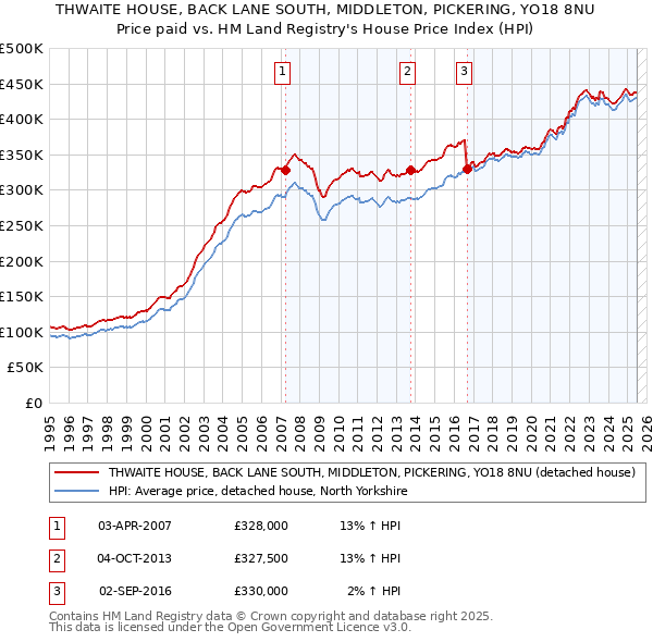 THWAITE HOUSE, BACK LANE SOUTH, MIDDLETON, PICKERING, YO18 8NU: Price paid vs HM Land Registry's House Price Index