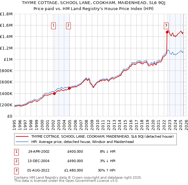 THYME COTTAGE, SCHOOL LANE, COOKHAM, MAIDENHEAD, SL6 9QJ: Price paid vs HM Land Registry's House Price Index