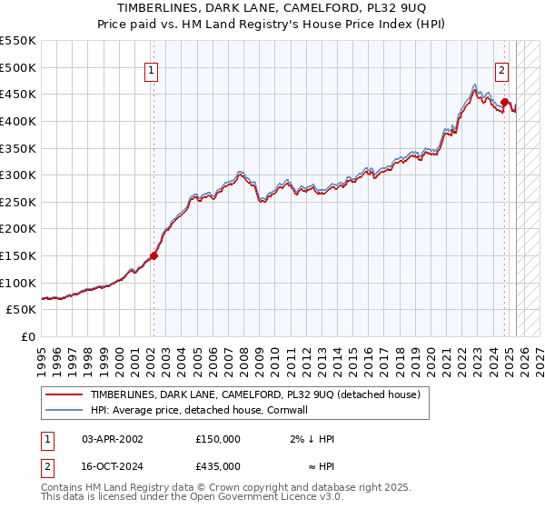 TIMBERLINES, DARK LANE, CAMELFORD, PL32 9UQ: Price paid vs HM Land Registry's House Price Index