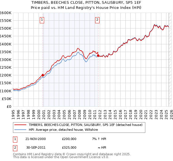 TIMBERS, BEECHES CLOSE, PITTON, SALISBURY, SP5 1EF: Price paid vs HM Land Registry's House Price Index
