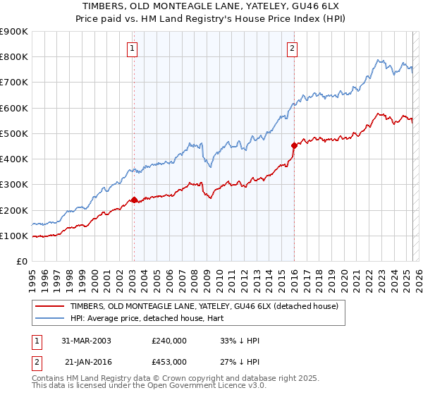 TIMBERS, OLD MONTEAGLE LANE, YATELEY, GU46 6LX: Price paid vs HM Land Registry's House Price Index